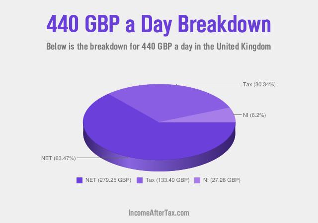 How much is £440 a Day After Tax in the United Kingdom?