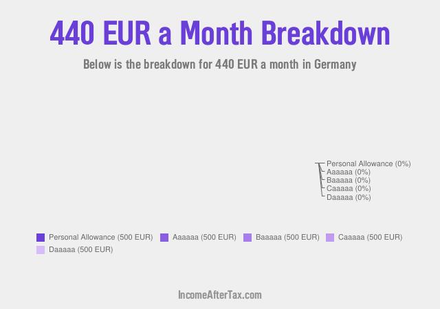 €440 a Month After Tax in Germany Breakdown