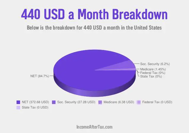 $440 a Month After Tax in the United States Breakdown