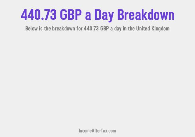 How much is £440.73 a Day After Tax in the United Kingdom?