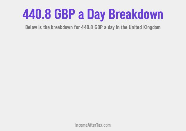 £440.8 a Day After Tax in the United Kingdom Breakdown