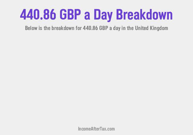 How much is £440.86 a Day After Tax in the United Kingdom?