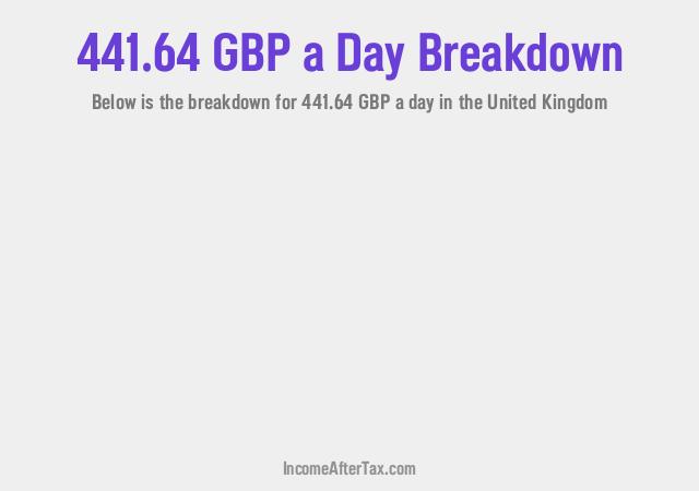 How much is £441.64 a Day After Tax in the United Kingdom?