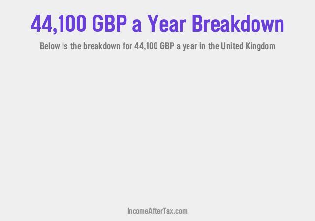 £44,100 a Year After Tax in the United Kingdom Breakdown