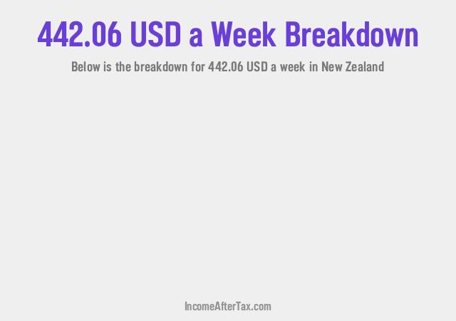 How much is $442.06 a Week After Tax in New Zealand?