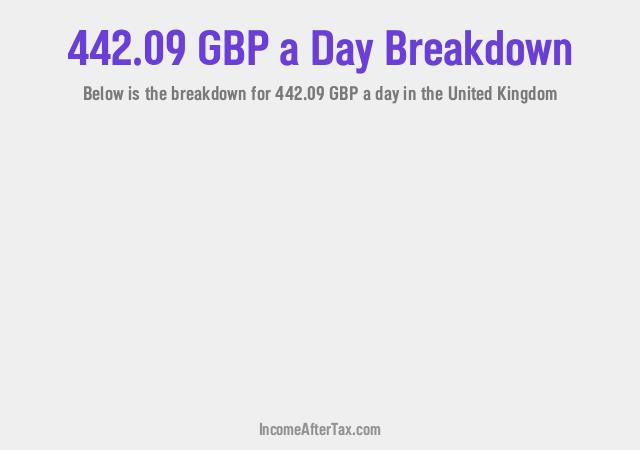 How much is £442.09 a Day After Tax in the United Kingdom?