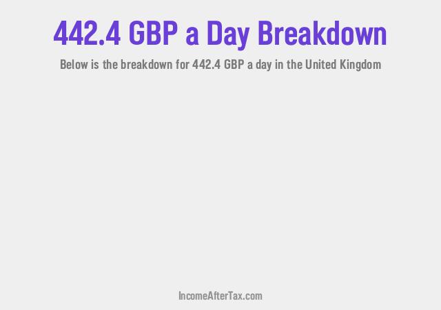 How much is £442.4 a Day After Tax in the United Kingdom?