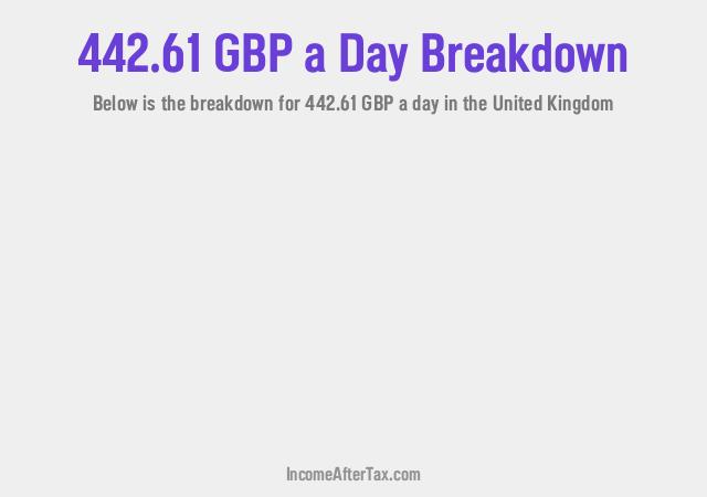 How much is £442.61 a Day After Tax in the United Kingdom?