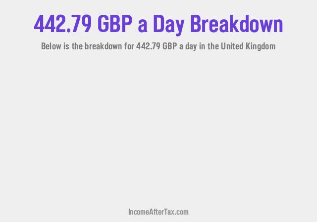 How much is £442.79 a Day After Tax in the United Kingdom?