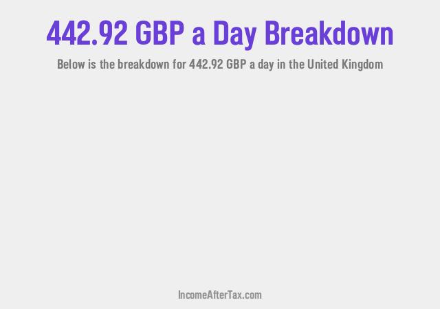 How much is £442.92 a Day After Tax in the United Kingdom?