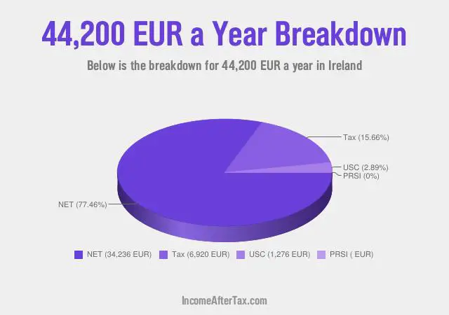 How much is €44,200 a Year After Tax in Ireland?