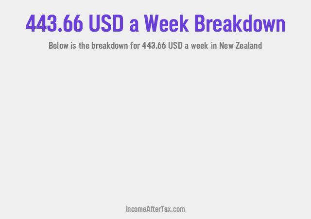 How much is $443.66 a Week After Tax in New Zealand?