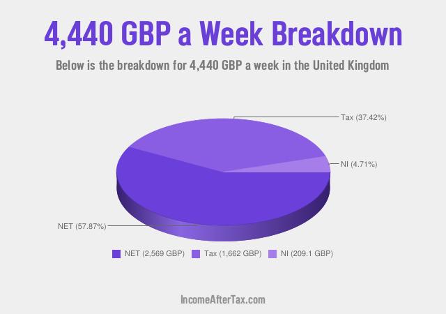 How much is £4,440 a Week After Tax in the United Kingdom?