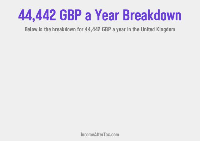 How much is £44,442 a Year After Tax in the United Kingdom?