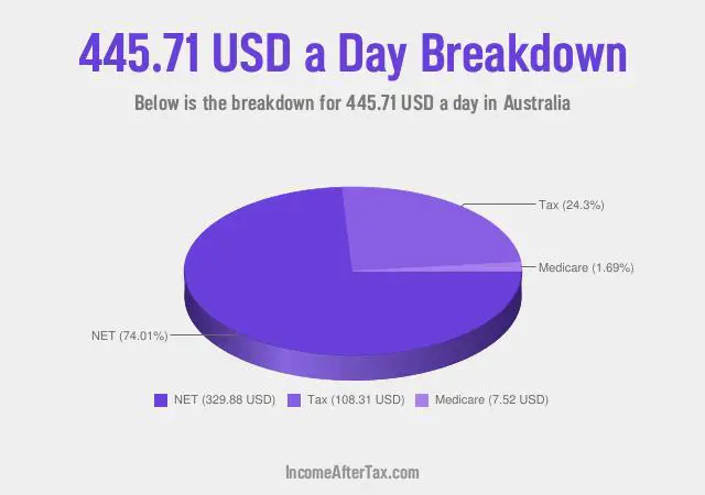 $445.71 a Day After Tax in Australia Breakdown