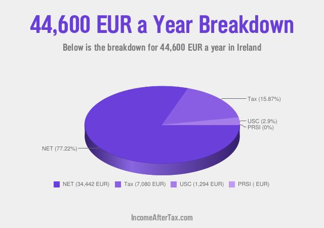 How much is €44,600 a Year After Tax in Ireland?