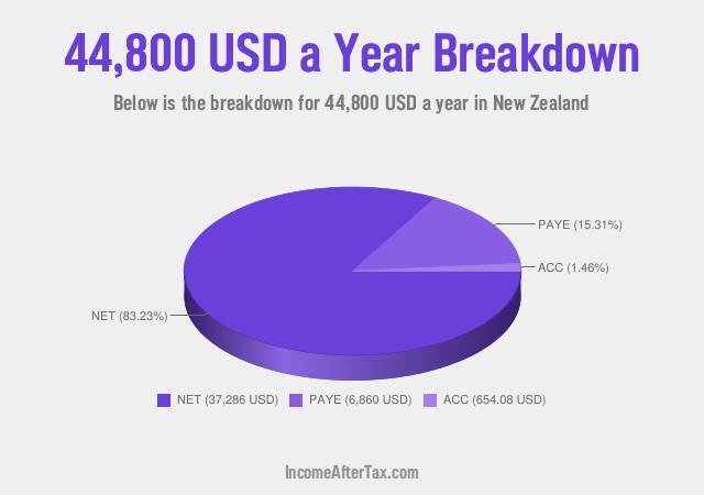 How much is $44,800 a Year After Tax in New Zealand?