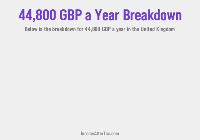 £44,800 a Year After Tax in the United Kingdom Breakdown