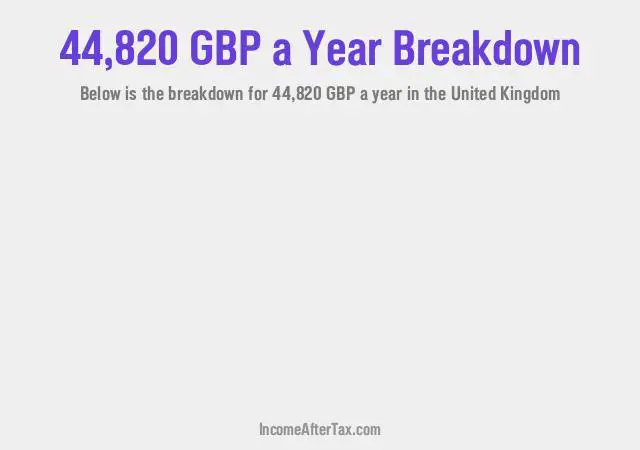 How much is £44,820 a Year After Tax in the United Kingdom?