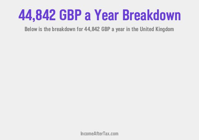 How much is £44,842 a Year After Tax in the United Kingdom?