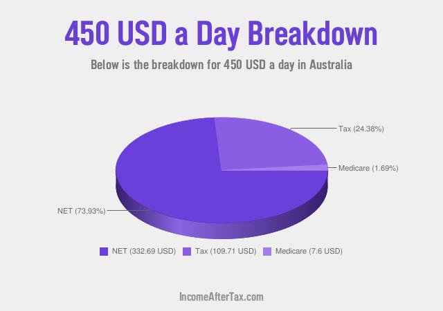How much is $450 a Day After Tax in Australia?