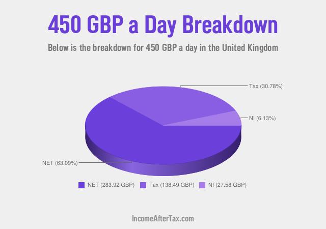 How much is £450 a Day After Tax in the United Kingdom?