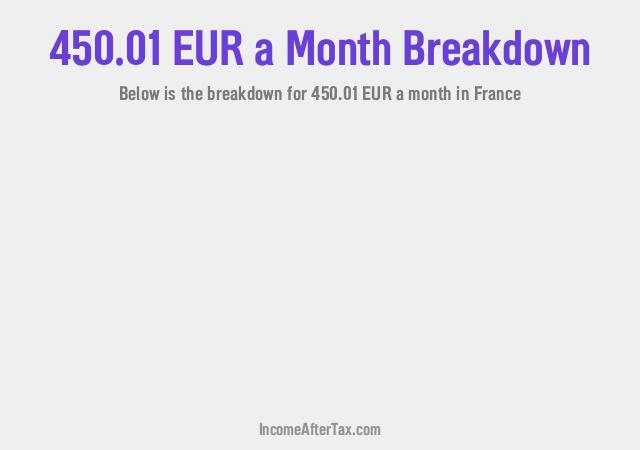 How much is €450.01 a Month After Tax in France?