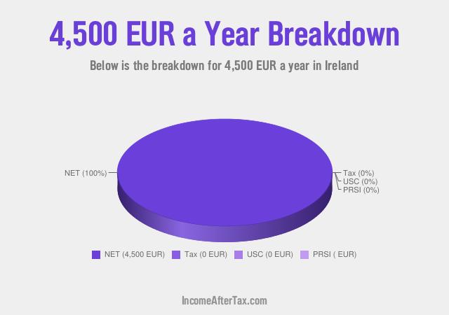 How much is €4,500 a Year After Tax in Ireland?