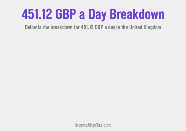 How much is £451.12 a Day After Tax in the United Kingdom?