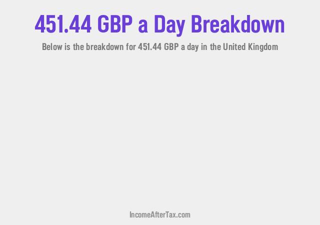 How much is £451.44 a Day After Tax in the United Kingdom?