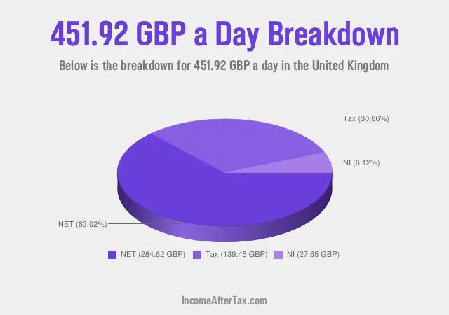 £451.92 a Day After Tax in the United Kingdom Breakdown