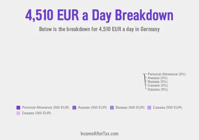 €4,510 a Day After Tax in Germany Breakdown