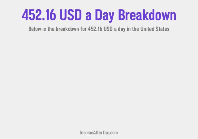 How much is $452.16 a Day After Tax in the United States?