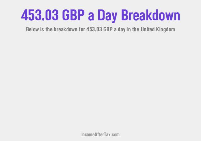How much is £453.03 a Day After Tax in the United Kingdom?