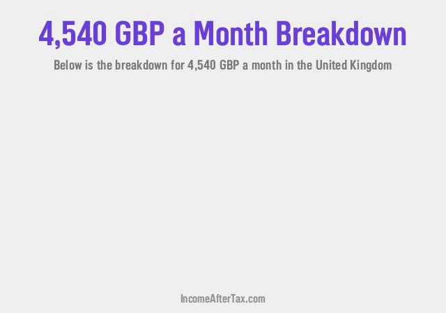 £4,540 a Month After Tax in the United Kingdom Breakdown