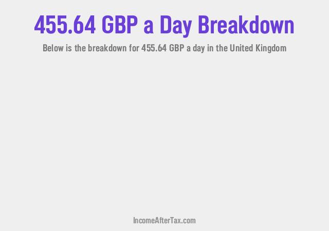 How much is £455.64 a Day After Tax in the United Kingdom?