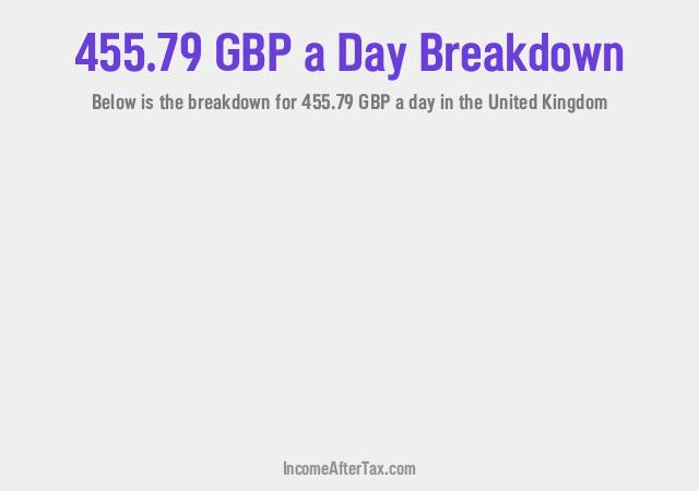 How much is £455.79 a Day After Tax in the United Kingdom?