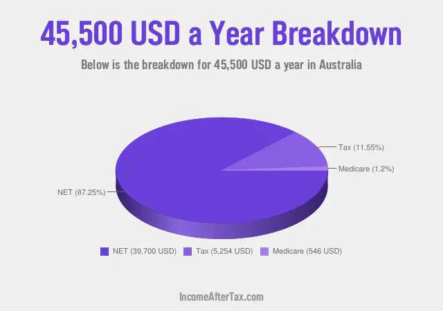 How much is $45,500 a Year After Tax in Australia?