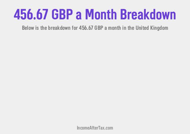 How much is £456.67 a Month After Tax in the United Kingdom?