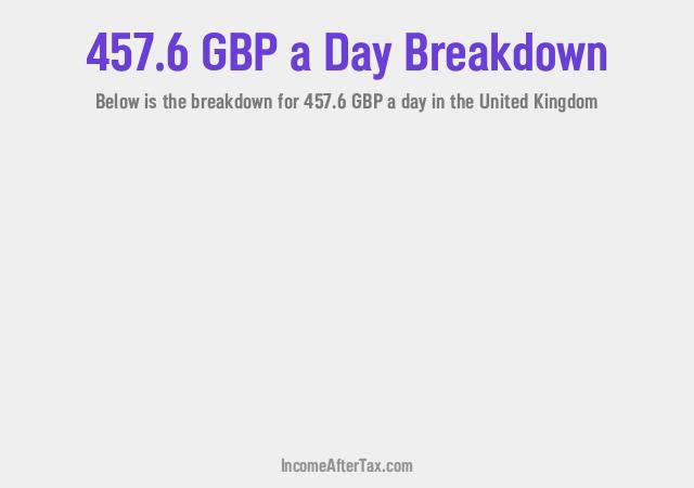 How much is £457.6 a Day After Tax in the United Kingdom?