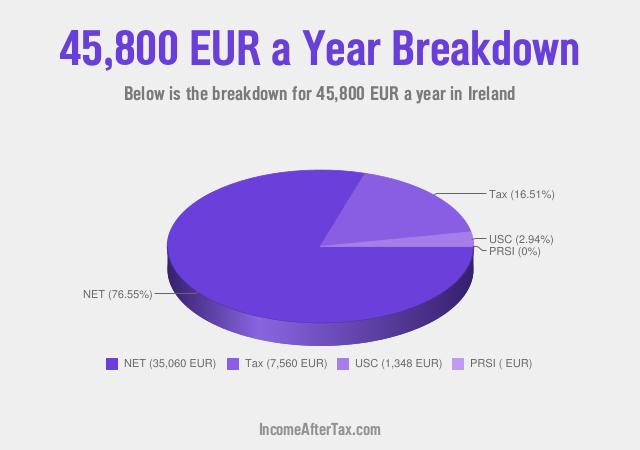 How much is €45,800 a Year After Tax in Ireland?