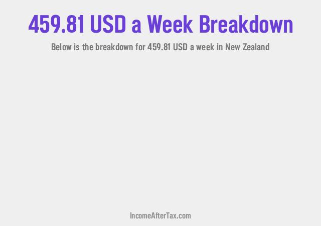 How much is $459.81 a Week After Tax in New Zealand?