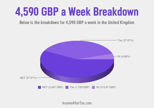 How much is £4,590 a Week After Tax in the United Kingdom?