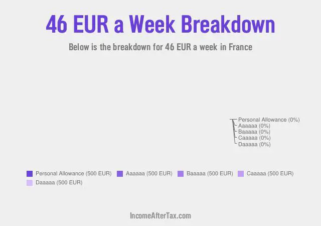 €46 a Week After Tax in France Breakdown