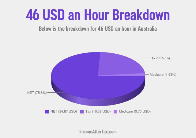 How much is $46 an Hour After Tax in Australia?