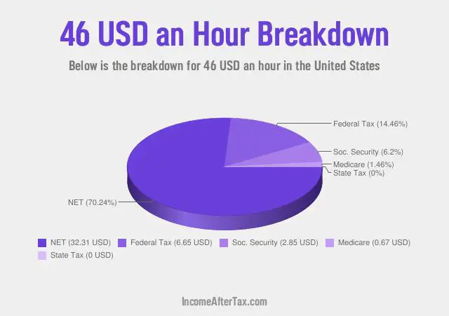 How much is $46 an Hour After Tax in the United States?