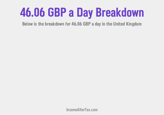 How much is £46.06 a Day After Tax in the United Kingdom?