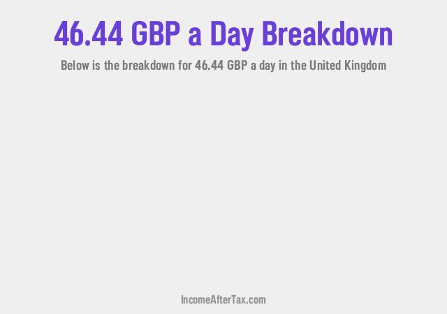 How much is £46.44 a Day After Tax in the United Kingdom?