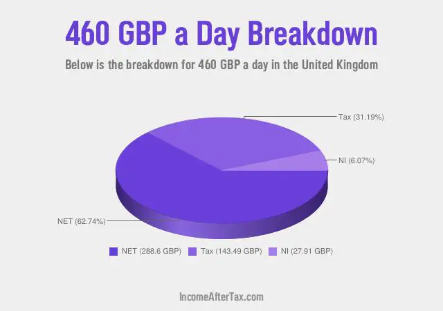How much is £460 a Day After Tax in the United Kingdom?