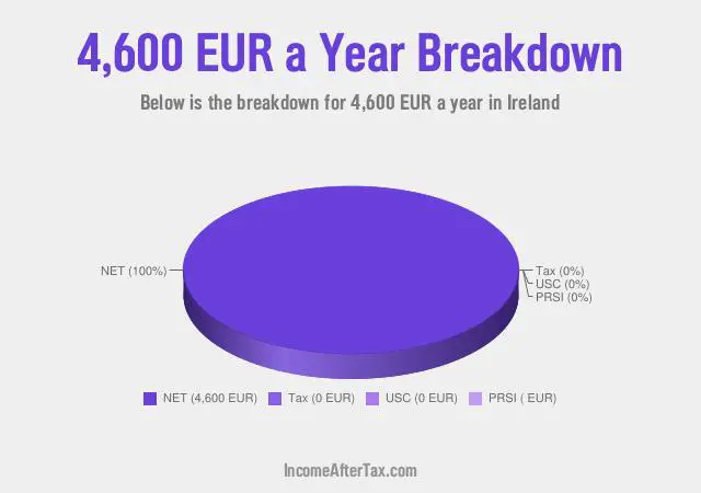 How much is €4,600 a Year After Tax in Ireland?